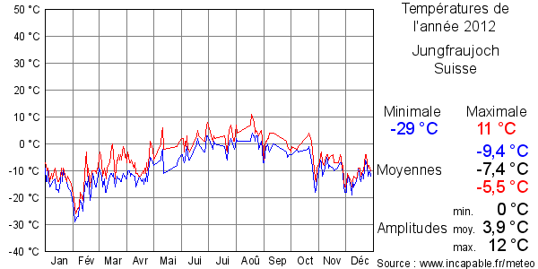 Températures de l'année 2012 pour Jungfraujoch, Suisse