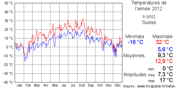 Températures de l'année 2012 pour Koniz, Suisse