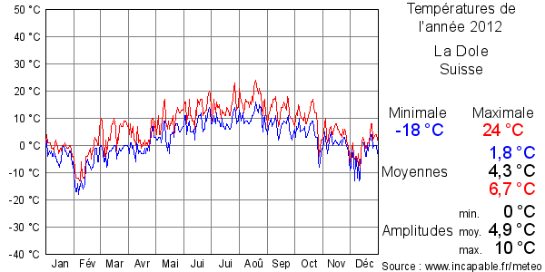Températures de l'année 2012 pour La Dole, Suisse
