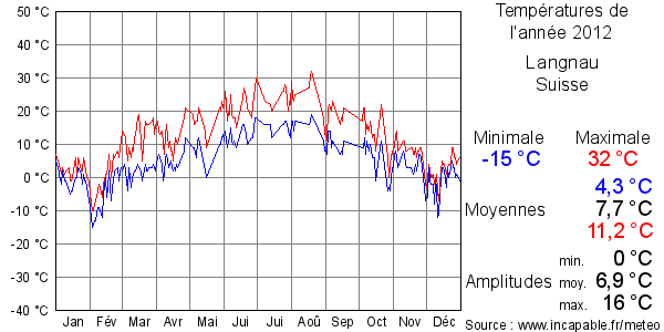 Températures de l'année 2012 pour Langnau, Suisse