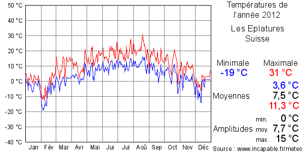 Températures de l'année 2012 pour Les Eplatures, Suisse