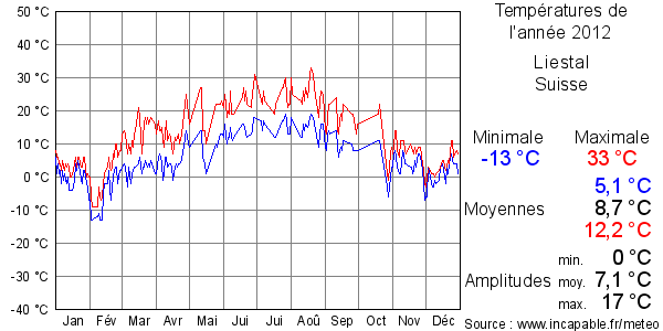 Températures de l'année 2012 pour Liestal, Suisse