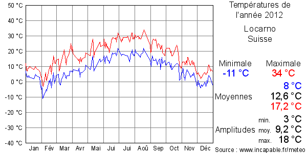 Températures de l'année 2012 pour Locarno, Suisse