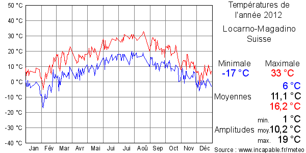 Températures de l'année 2012 pour Locarno-Magadino, Suisse