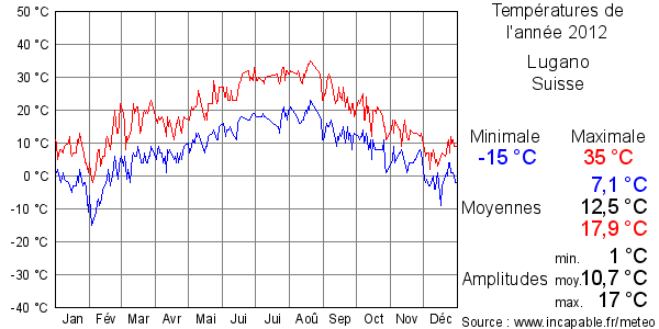 Températures de l'année 2012 pour Lugano, Suisse