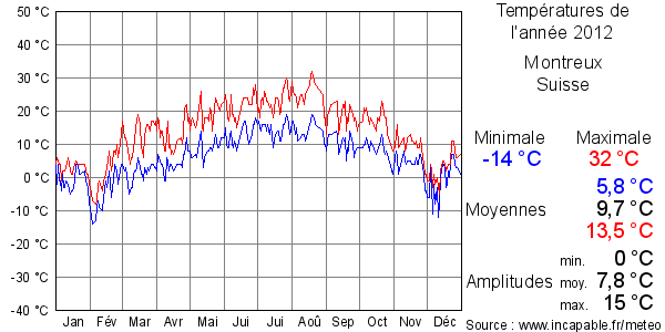 Températures de l'année 2012 pour Montreux, Suisse