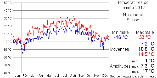 Températures de l'année 2012 pour Neuchatel, Suisse