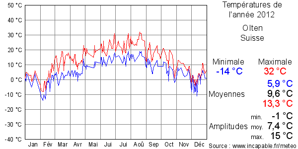 Températures de l'année 2012 pour Olten, Suisse