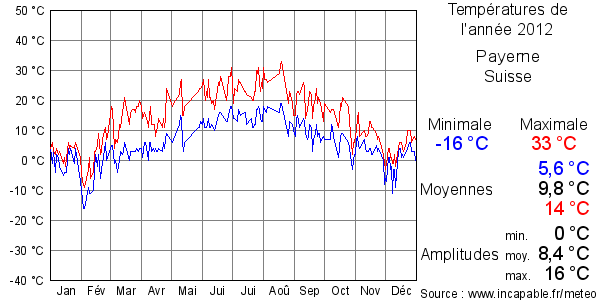 Températures de l'année 2012 pour Payerne, Suisse