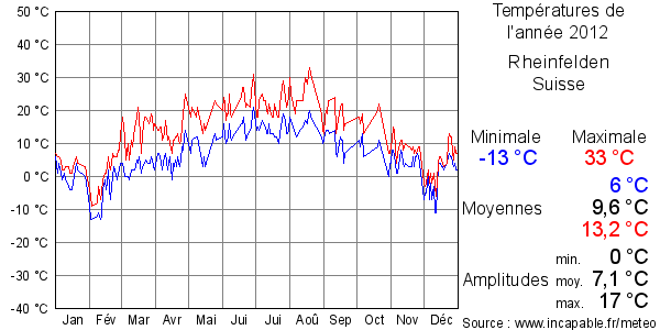 Températures de l'année 2012 pour Rheinfelden, Suisse