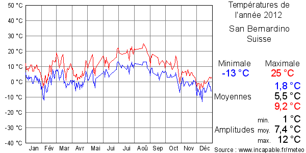 Températures de l'année 2012 pour San Bernardino, Suisse