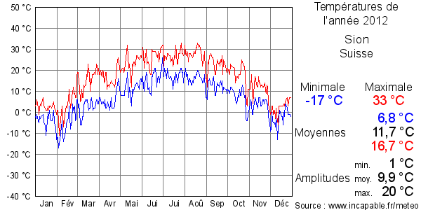 Températures de l'année 2012 pour Sion, Suisse