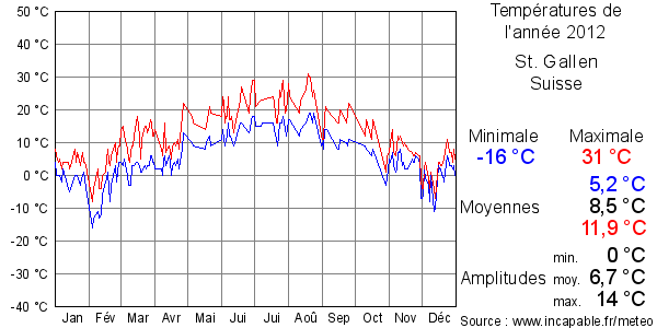 Températures de l'année 2012 pour St. Gallen, Suisse
