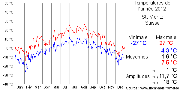 Températures de l'année 2012 pour St. Moritz, Suisse