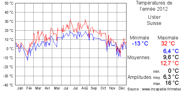 Températures de l'année 2012 pour Uster, Suisse