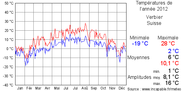 Températures de l'année 2012 pour Verbier, Suisse