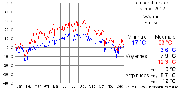 Températures de l'année 2012 pour Wynau, Suisse