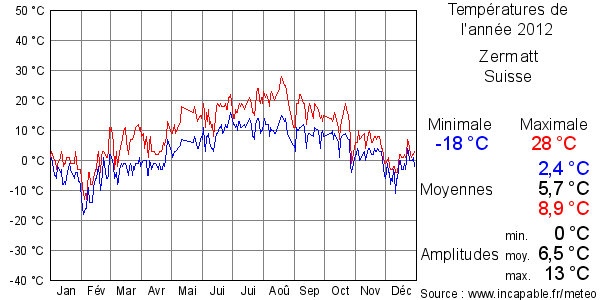 Températures de l'année 2012 pour Zermatt, Suisse