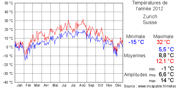 Températures de l'année 2012 pour Zurich, Suisse