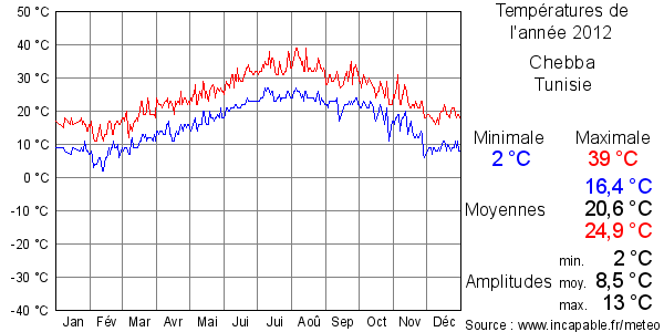 Températures de l'année 2012 pour Chebba, Tunisie