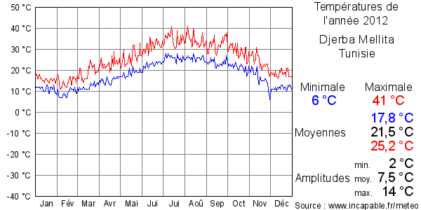 Températures de l'année 2012 pour Djerba Mellita, Tunisie