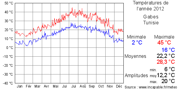 Températures de l'année 2012 pour Gabes, Tunisie