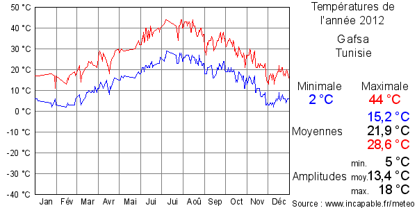 Températures de l'année 2012 pour Gafsa, Tunisie