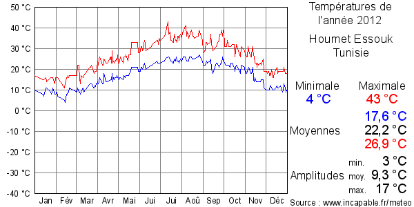 Températures de l'année 2012 pour Houmet Essouk, Tunisie