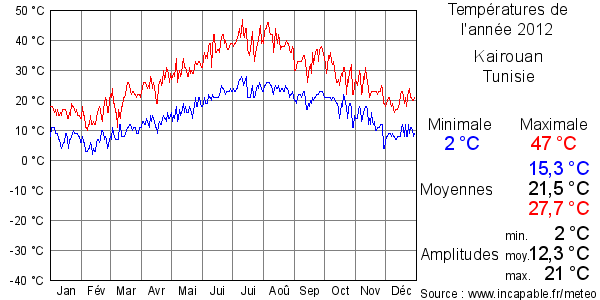 Températures de l'année 2012 pour Kairouan, Tunisie