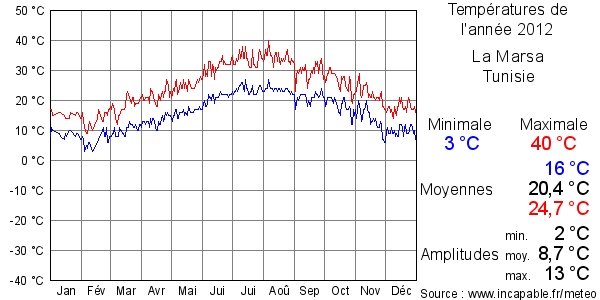 Températures de l'année 2012 pour La Marsa, Tunisie