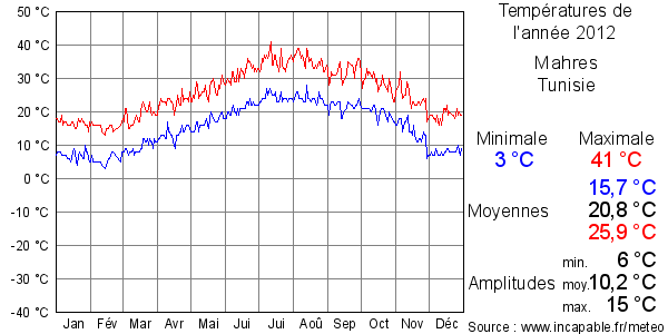 Températures de l'année 2012 pour Mahres, Tunisie