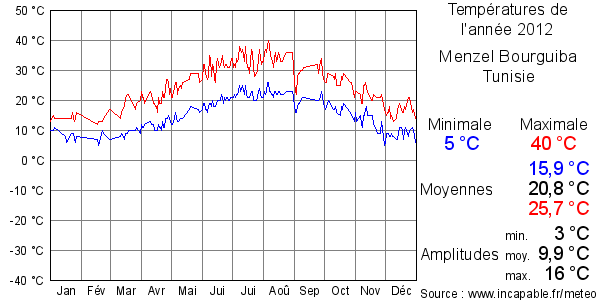 Températures de l'année 2012 pour Menzel Bourguiba, Tunisie