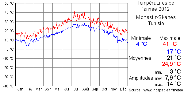 Températures de l'année 2012 pour Monastir-Skanes, Tunisie