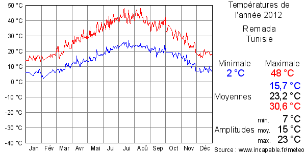 Températures de l'année 2012 pour Remada, Tunisie