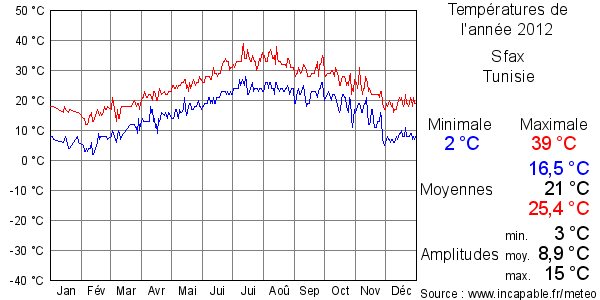 Températures de l'année 2012 pour Sfax, Tunisie