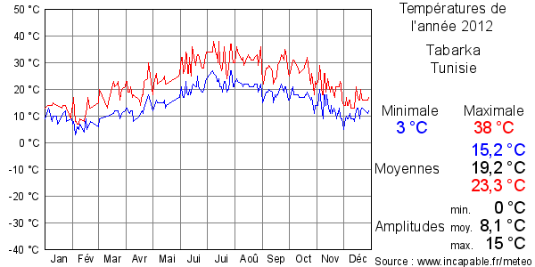 Températures de l'année 2012 pour Tabarka, Tunisie