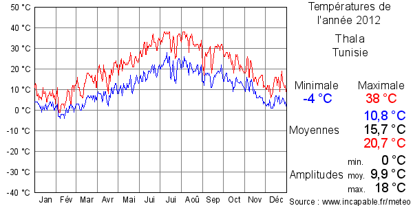 Températures de l'année 2012 pour Thala, Tunisie