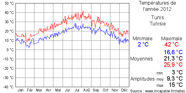 Températures de l'année 2012 pour Tunis, Tunisie