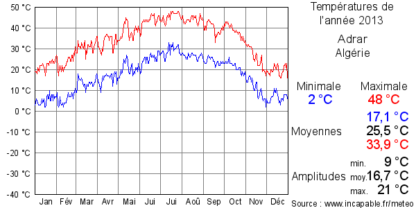 Températures de l'année 2013 pour Adrar, Algérie