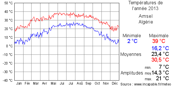 Températures de l'année 2013 pour Amsel, Algérie