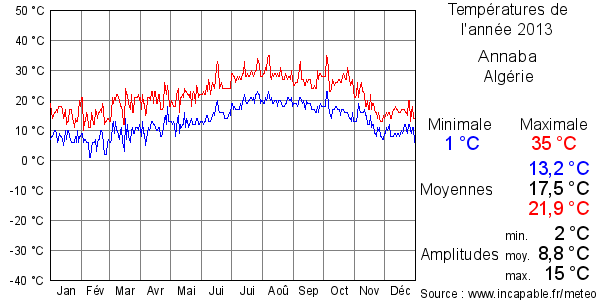 Températures de l'année 2013 pour Annaba, Algérie