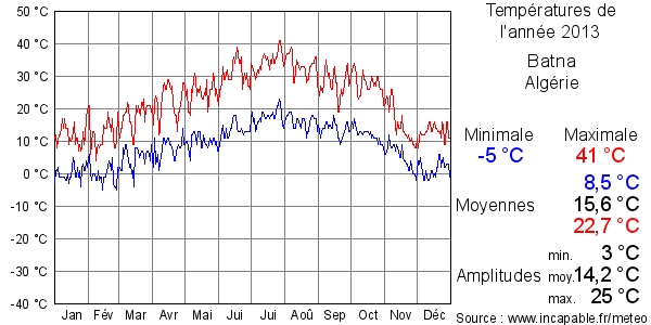 Températures de l'année 2013 pour Batna, Algérie