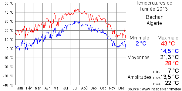 Températures de l'année 2013 pour Bechar, Algérie