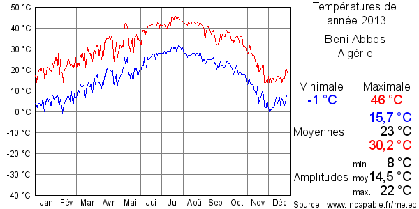 Températures de l'année 2013 pour Beni Abbes, Algérie