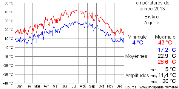 Températures de l'année 2013 pour Biskra, Algérie