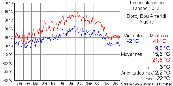 Températures de l'année 2013 pour Bordj Bou Arreridj, Algérie