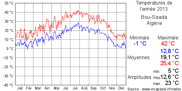 Températures de l'année 2013 pour Bou-Saada, Algérie