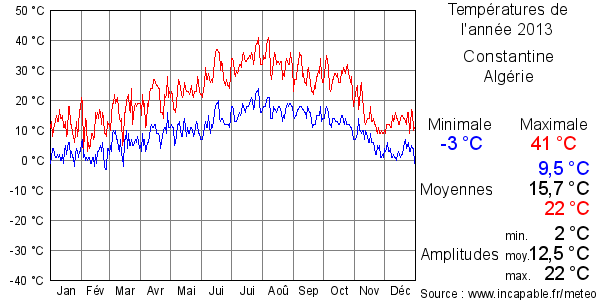 Températures de l'année 2013 pour Constantine, Algérie