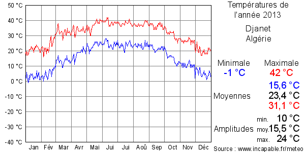 Températures de l'année 2013 pour Djanet, Algérie