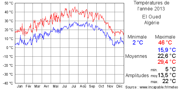 Températures de l'année 2013 pour El Oued, Algérie